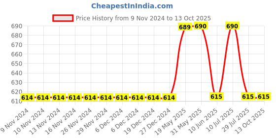 firstcry.com Mackly Set Of 3 Star Printed Briefs - Green Grey & Blue mackly Price History Graph from 9 Nov 2024 to 12 Oct 2025