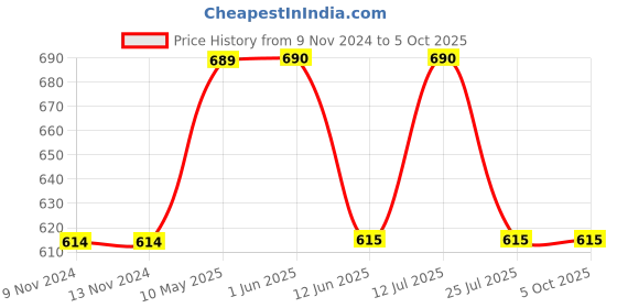 firstcry.com Mackly Set Of 3 Star Printed Briefs - Green Grey & Blue mackly Price History Graph from 9 Nov 2024 to 5 Oct 2025