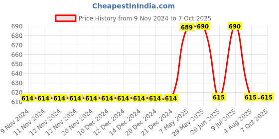 firstcry.com Mackly Set Of 3 Star Printed Briefs - Green Grey & Blue mackly Price History Graph from 9 Nov 2024 to 7 Oct 2025