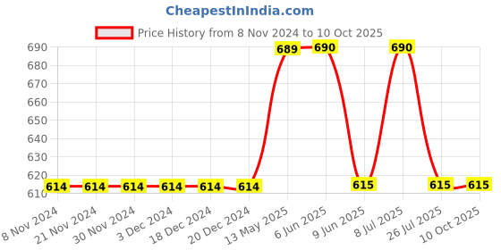 firstcry.com Mackly Set Of 3 Star Printed Briefs - Green Grey & Blue mackly Price History Graph from 8 Nov 2024 to 9 Oct 2025