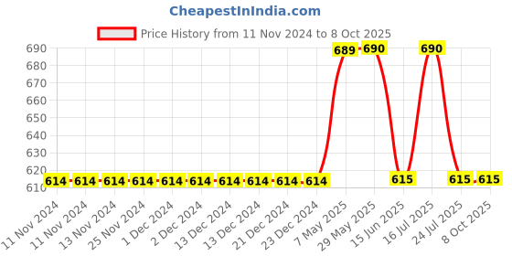 firstcry.com Mackly Set Of 3 Tiger Printed & Striped Briefs - Blue mackly Price History Graph from 11 Nov 2024 to 8 Oct 2025