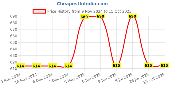 firstcry.com Mackly Set Of 3 Tiger Printed & Striped Briefs - Blue mackly Price History Graph from 9 Nov 2024 to 14 Oct 2025