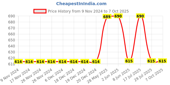 firstcry.com Mackly Set Of 3 Tiger Printed & Striped Briefs - Blue mackly Price History Graph from 9 Nov 2024 to 7 Oct 2025
