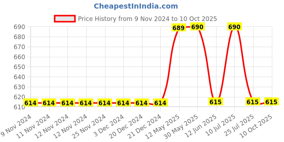 firstcry.com Mackly Set Of 3 Tiger Printed & Striped Briefs - Blue mackly Price History Graph from 9 Nov 2024 to 10 Oct 2025