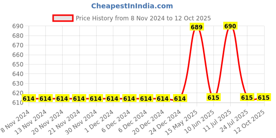 firstcry.com Mackly Set Of 3 Tiger Printed & Striped Briefs - Blue mackly Price History Graph from 8 Nov 2024 to 12 Oct 2025