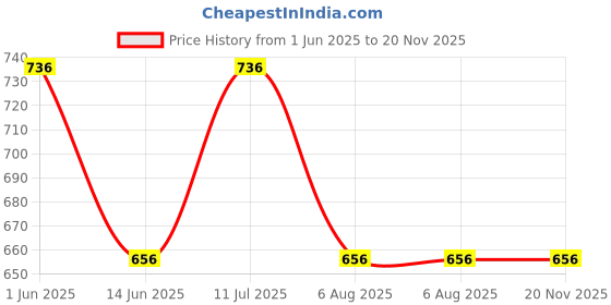 firstcry.com Mackly Set Of 3 Wild One Dino Printed Boxer Briefs - Peach Blue & Green mackly Price History Graph from 1 Jun 2025 to 20 Nov 2025