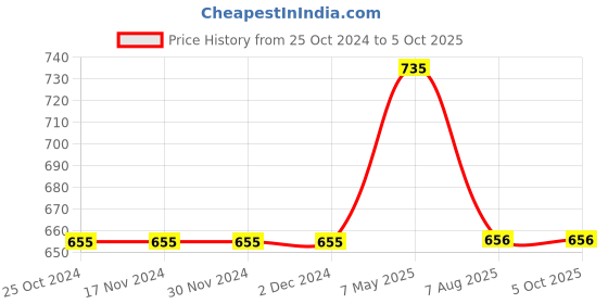 firstcry.com Mackly Set Of 3 Wild One Dino Printed Boxer Briefs - Peach Blue & Green mackly Price History Graph from 25 Oct 2024 to 4 Oct 2025