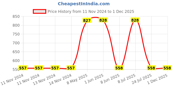 firstcry.com Mackly Side Tape Joggers Style Pant - Black mackly Price History Graph from 11 Nov 2024 to 30 Nov 2025