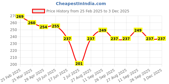 firstcry.com Madagascar - Destination Unknown T-Shirt madagascar Price History Graph from 25 Feb 2025 to 3 Dec 2025
