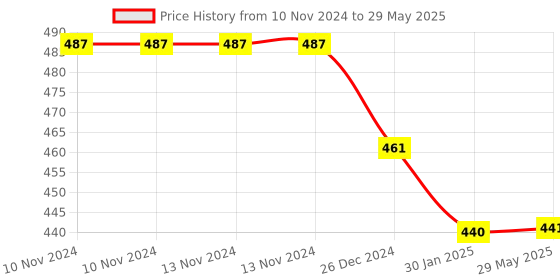 firstcry.com Made2Craft Baby Mattress with attached mosquito net - Pink made2craft Price History Graph from 10 Nov 2024 to 29 May 2025