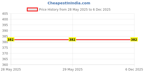 firstcry.com Magic Colouring Book Dinosaurs - Easy to Hold Water Pen | Colouring Fun Activities | Wonderful Gift | Water Colouring Book | Age 3+ | 1 Refillable Water Pen [Board book] Om Books International om books international Price History Graph from 28 May 2025 to 6 Dec 2025