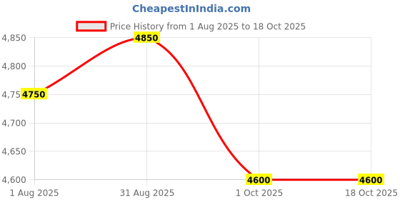 firstcry.com Magic Heka M Foldable Diaper Pail - Blush Pink magic Price History Graph from 1 Aug 2025 to 18 Oct 2025