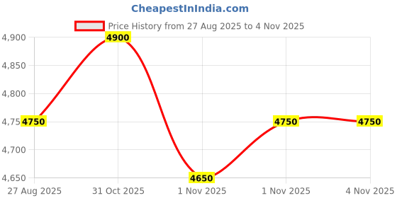firstcry.com Magic Heka M Foldable Diaper Pail - Lichen magic Price History Graph from 27 Aug 2025 to 3 Nov 2025