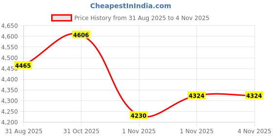 firstcry.com Magic Majestic Majestic Odor locking Diaper Pail - Sage magic Price History Graph from 31 Aug 2025 to 3 Nov 2025