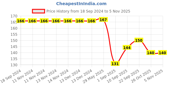 firstcry.com vellique Magic Practice Copybook Number Tracing Book for Preschoolers with Pen Magic Calligraphy Copybook Set Practical Reusable Writing Tool Simple Hand Lettering vellique Price History Graph from 18 Sep 2024 to 3 Nov 2025