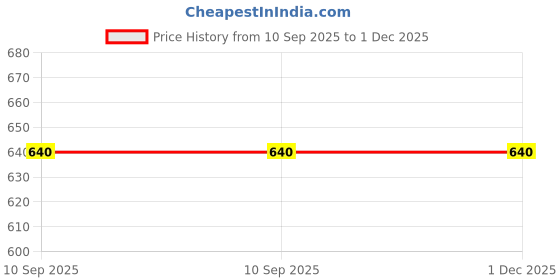 firstcry.com Magic Seat Child Safety Belt for Two Wheeler Ride - Red magic seat Price History Graph from 10 Sep 2025 to 30 Nov 2025