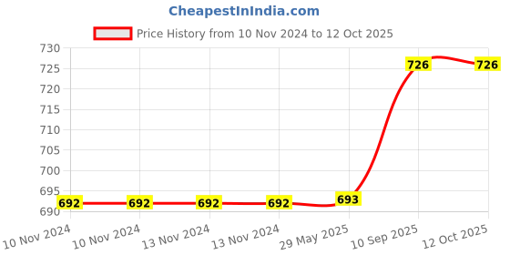 firstcry.com Magic Seat Science Design Belt For Feeding Baby - Blue magic seat Price History Graph from 10 Nov 2024 to 12 Oct 2025