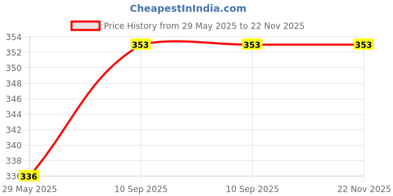firstcry.com Magic Seat Walking Assistant Belt - Blue magic seat Price History Graph from 29 May 2025 to 22 Nov 2025