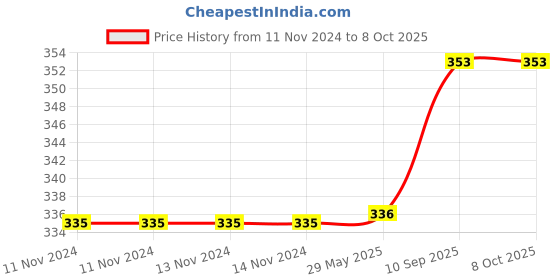 firstcry.com Magic Seat Walking Assistant Belt - Red magic seat Price History Graph from 11 Nov 2024 to 8 Oct 2025