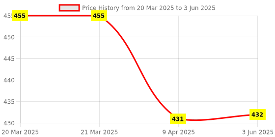 firstcry.com scholastic Magic Torch-Goodnight Tiger- English scholastic Price History Graph from 20 Mar 2025 to 3 Jun 2025