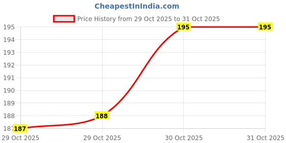firstcry.com penguin random house Magic Tree House MTH #6: Afternoon on the Amazon Story Book By Mary Pope Osborne - English penguin random house Price History Graph from 29 Oct 2025 to 30 Oct 2025