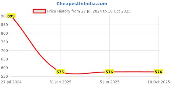 firstcry.com penguin random house Magic Tree House Volumes 5 to 8 Boxed Set Story Collection By Mary Pop Osborne - English penguin random house Price History Graph from 27 Jul 2024 to 10 Oct 2025