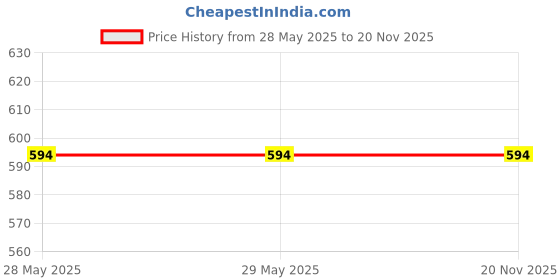 firstcry.com penguin random house Magic Tree House Volumes 9-12 Boxed Set By Mary Pop Osborne - English penguin random house Price History Graph from 28 May 2025 to 20 Nov 2025