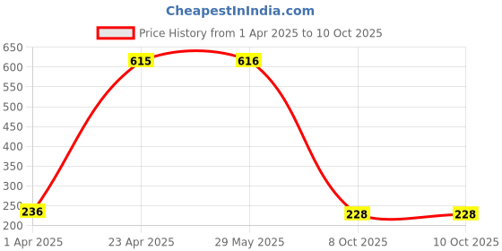 firstcry.com majestic book Magic Writing Practice Book With Pen Set of 4 - English majestic book Price History Graph from 1 Apr 2025 to 10 Oct 2025