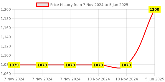 firstcry.com Magic4 Art Pep up with Paper - Multicolour magic4 Price History Graph from 7 Nov 2024 to 5 Jun 2025