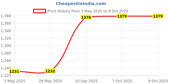 firstcry.com magic4 Magic Art Hawaiian Beach Party- Multicolour magic4 Price History Graph from 3 May 2025 to 8 Oct 2025