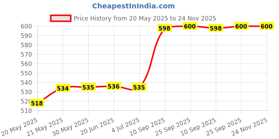 firstcry.com wembley toys Magical Torch Quest Dogs & Cats Theme Activity Book - English wembley toys Price History Graph from 20 May 2025 to 24 Nov 2025