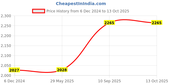 firstcry.com magicbox All-In-One Pack Gaint Colouring Posters Pack Of 3- White magicbox Price History Graph from 6 Dec 2024 to 13 Oct 2025