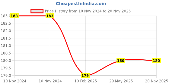 firstcry.com magicbox Inkmeo Animals Colouring Book - English magicbox Price History Graph from 10 Nov 2024 to 19 Nov 2025