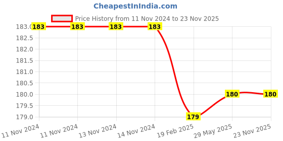 firstcry.com magicbox Inkmeo Aquarium Colouring Book - English magicbox Price History Graph from 11 Nov 2024 to 23 Nov 2025
