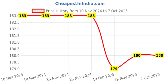 firstcry.com magicbox Inkmeo Numbers Colouring Book - English magicbox Price History Graph from 10 Nov 2024 to 5 Oct 2025