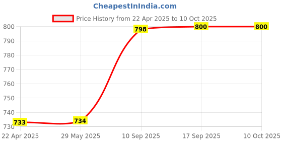 firstcry.com Magicwand 1:10 Scale Die-Cast Zinc Alloy Alloy Based Golden Hybrid Toy Bicyle Fully Working Model with Shock Absorbers magicwand Price History Graph from 22 Apr 2025 to 10 Oct 2025