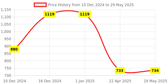 firstcry.com Magicwand 1:10 ScaleDie-Cast Alloy Based All-Terrain Bicyle Fully Working Model for Collectors magicwand Price History Graph from 10 Dec 2024 to 29 May 2025