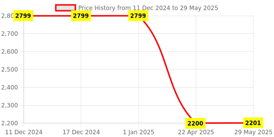 firstcry.com Magicwand 1:22 Scale Die-Cast Metal 2022 Maybach with 6 Openable Doors,Pull Back Action, Working Headlights & Tail Lights magicwand Price History Graph from 11 Dec 2024 to 29 May 2025
