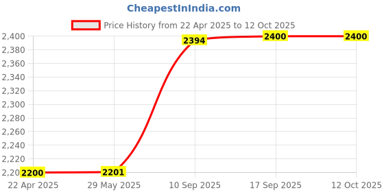firstcry.com Magicwand 1:24 Scale Die-Cast 2022 NISSSAN Patrol Large with 6 Openable Doors magicwand Price History Graph from 22 Apr 2025 to 12 Oct 2025