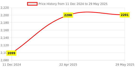 firstcry.com Magicwand 1:24 Scale Die-Cast 2022 Urrus with 6 Openable Doors,Pull Back Action,Working Lights & Movable Front Wheels & WORKING HORN magicwand Price History Graph from 11 Dec 2024 to 29 May 2025