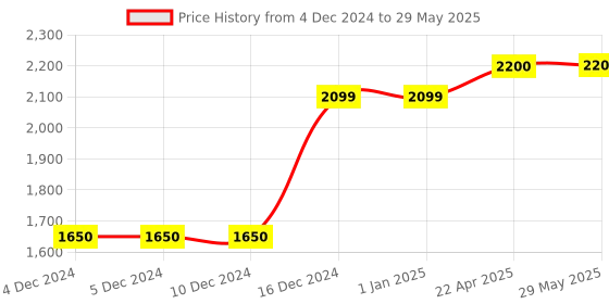 firstcry.com Magicwand 1:24 Scale Die-Cast Bugattti Bolide with 4 Openable Doors,pull Back Action,lights,music & Working Horn & Smoke magicwand Price History Graph from 4 Dec 2024 to 29 May 2025
