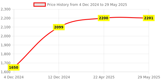 firstcry.com Magicwand 1:24 Scale Die-Cast Bugattti Bolidewith 4 Openable Doors,Pull Back Action,Lights,Music & Working Horn & Smoke magicwand Price History Graph from 4 Dec 2024 to 29 May 2025