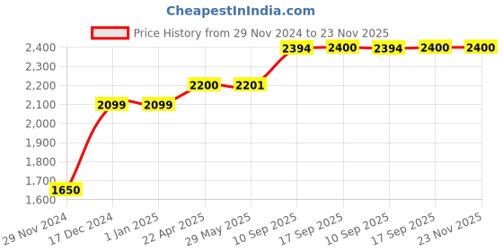 firstcry.com Magicwand 1:24 Scale Die-Cast CyberrTruck Police with 6 Openable Doors Steerable Tyres Working Horn Working Lights - Black magicwand Price History Graph from 29 Nov 2024 to 23 Nov 2025