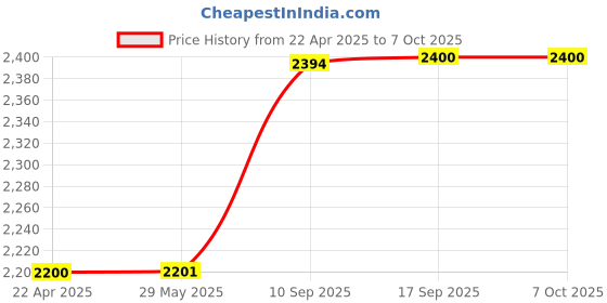 firstcry.com Magicwand 1:24 Scale Die-Cast Toy Prado with 6 Openable Doors,Pull Back Action,Working Lights & MusicColors as Per StockPack of 1 magicwand Price History Graph from 22 Apr 2025 to 6 Oct 2025
