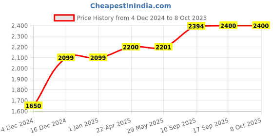 firstcry.com Magicwand 1:24 Scale Die-Cast X7 Pull Back Sedan with 6 Openable Doors Lights & Music magicwand Price History Graph from 4 Dec 2024 to 8 Oct 2025