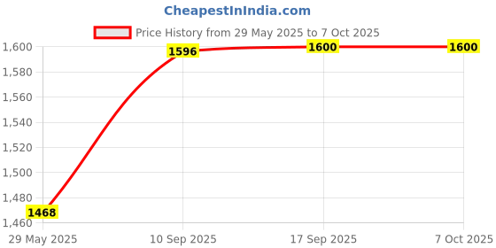 firstcry.com Magicwand 1:32 Scale Die-Cast GT Le-Mans-Sports with 6 Openable Doors,Music,Glowing Lights & Pull Back Action magicwand Price History Graph from 29 May 2025 to 7 Oct 2025