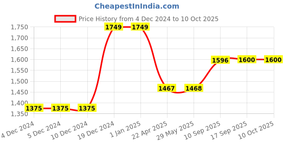 firstcry.com Magicwand 1:32 Scale Die-Cast Porrsche Targa 4S with Openable Doors,Music,Lights & Pull Back Action magicwand Price History Graph from 4 Dec 2024 to 9 Oct 2025