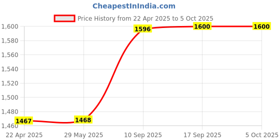 firstcry.com Magicwand 1:32 Scale Die-Cast Zinc Alloy Chiron with Openable Doors and Pull Back Action,& Blinking Lights magicwand Price History Graph from 22 Apr 2025 to 5 Oct 2025