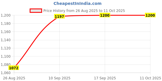 firstcry.com Magicwand 1:48 Scale Die-Cast Metal London Double Decker Bus Large with Openable Doors Lights & Music Cherry or Blue Pack of 1 magicwand Price History Graph from 26 Aug 2025 to 11 Oct 2025