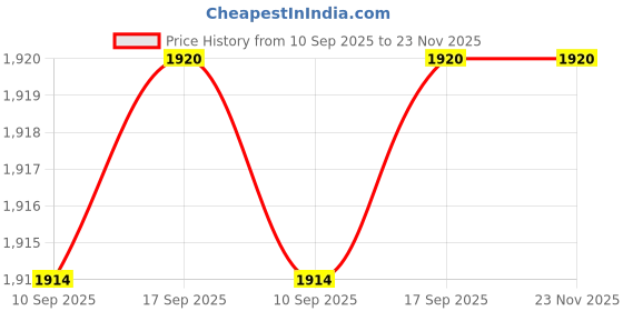 firstcry.com Magicwand Battery Operated Pencil Sharpener,Electric Eraser,Vacuum Cleaner Stationery Set with 10 Eraser Refills for Kids,Adults for Home Office School - Blue magicwand Price History Graph from 10 Sep 2025 to 22 Nov 2025